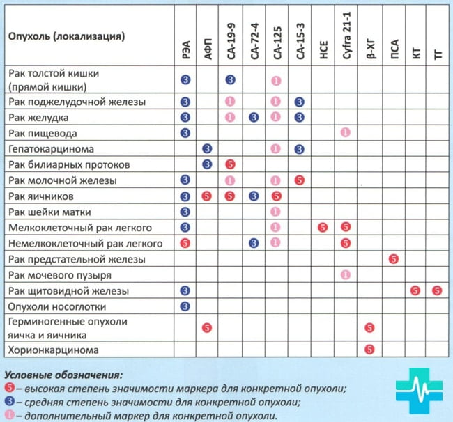 Анализы крови на онкомаркеры расшифровка у взрослых норма в таблице